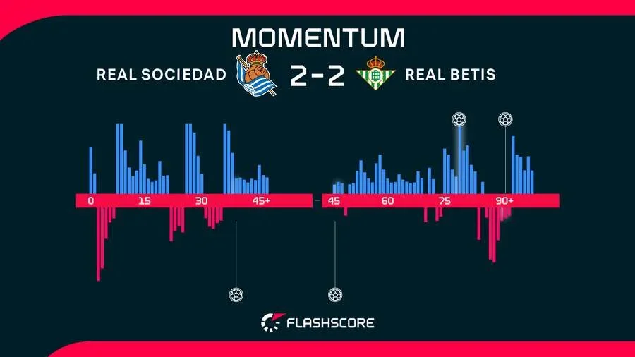 Momentos del Real Sociedad-Betis
