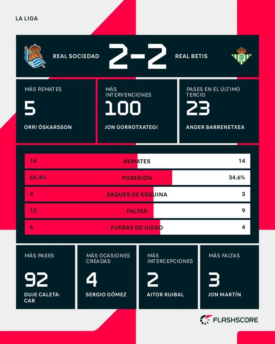 Estadísticas del Real Sociedad-Betis